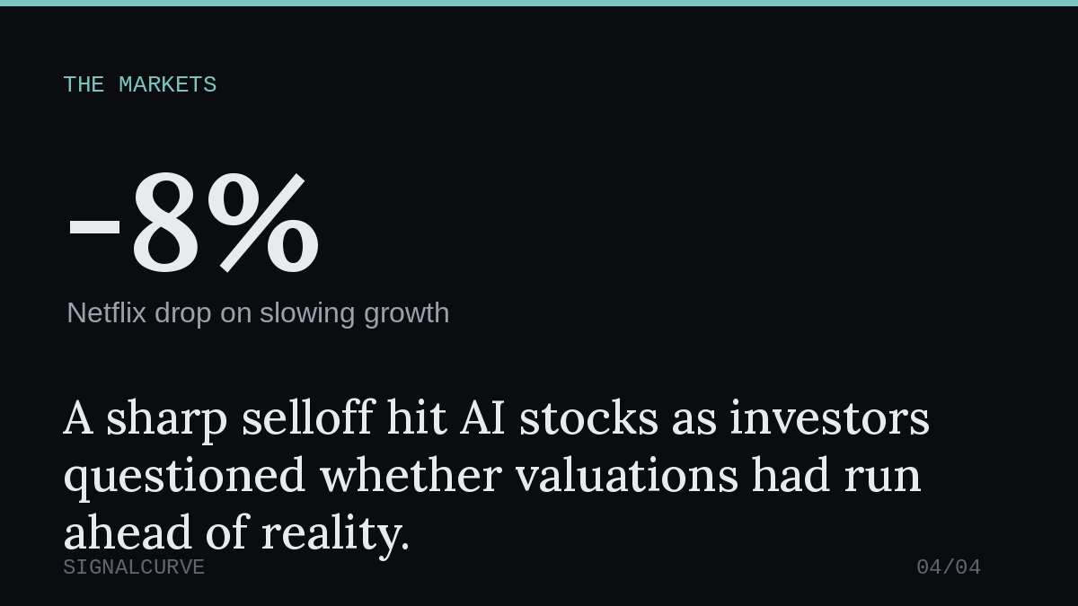 A sharp selloff hit AI stocks as investors questioned whether valuations had run ahead of reality.